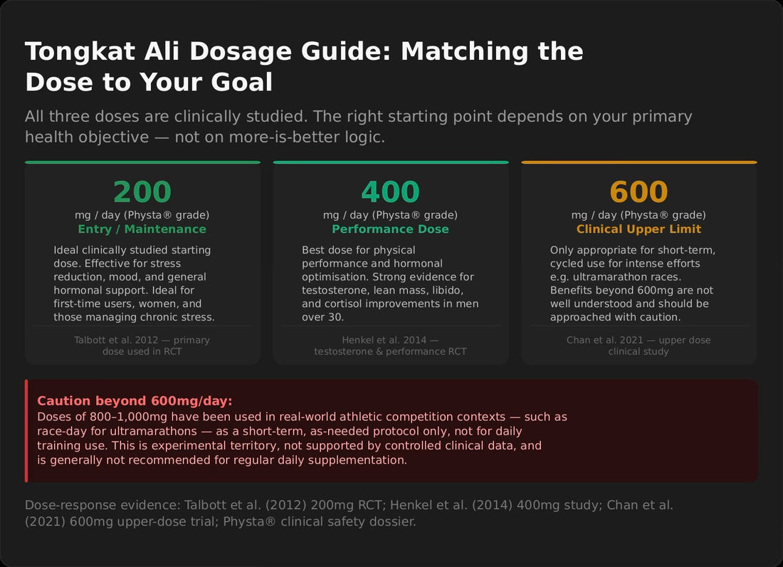 Dosage Matters: How Much Tongkat Ali Should You Take?