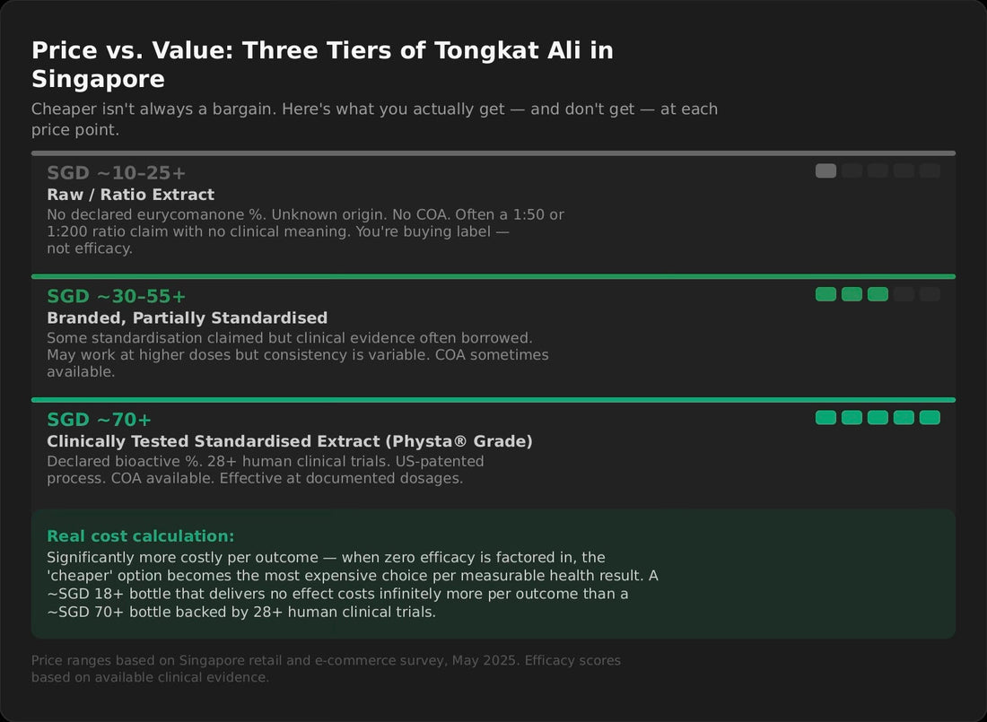 Is Cheap Tongkat Ali Worth Buying in Singapore? A Cost vs Value Breakdown