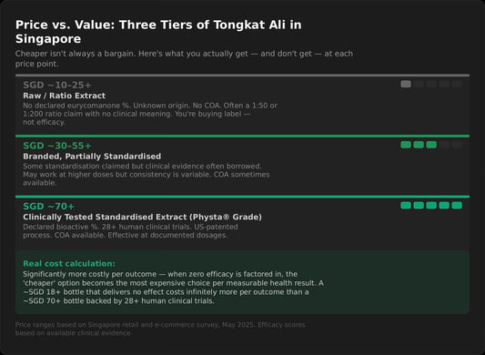 Is Cheap Tongkat Ali Worth Buying in Singapore? A Cost vs Value Breakdown