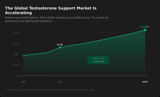 The Rise of Natural Testosterone Support in Singapore: Does It Work?