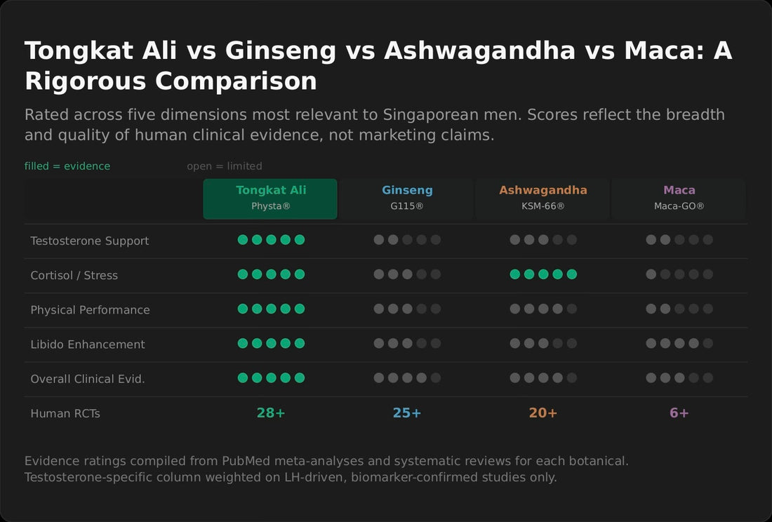 Tongkat Ali vs Other Herbal Supplements in Singapore: Which Is Best for Men?