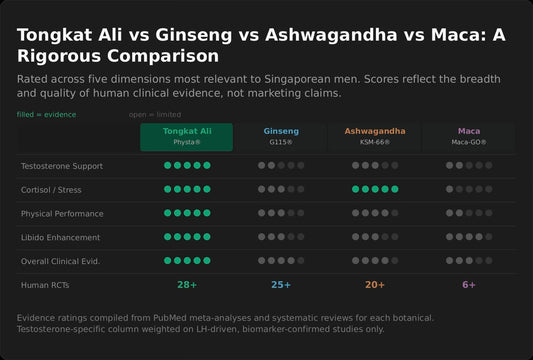 Tongkat Ali vs Other Herbal Supplements in Singapore: Which Is Best for Men?