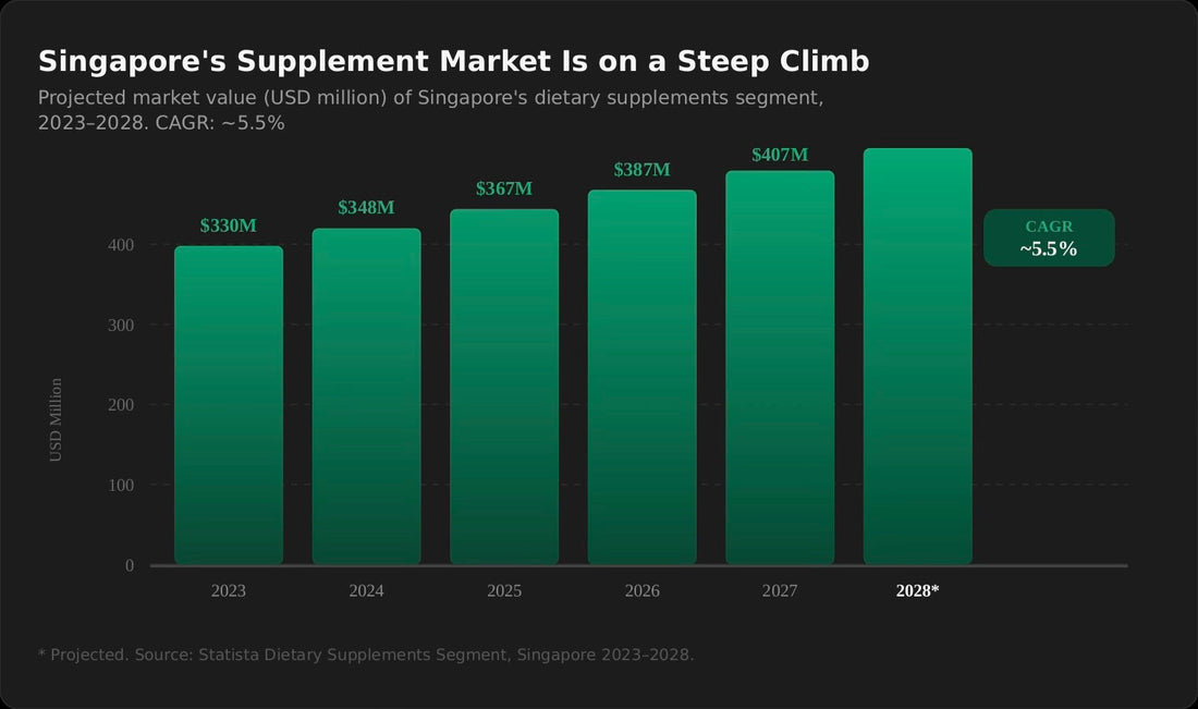Why Singapore’s Natural Supplement Market Is Booming — And What Consumers Often Overlook