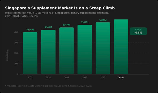 Why Singapore’s Natural Supplement Market Is Booming — And What Consumers Often Overlook